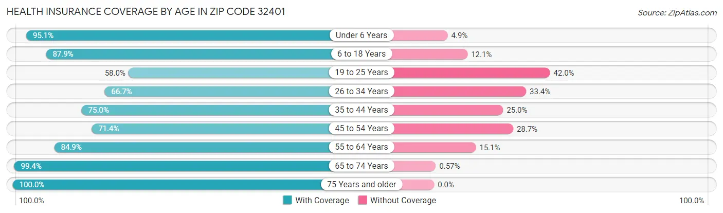 Health Insurance Coverage by Age in Zip Code 32401