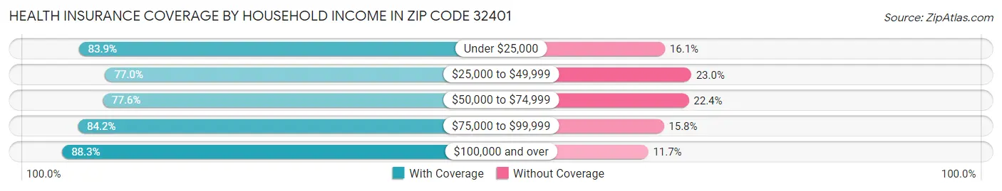 Health Insurance Coverage by Household Income in Zip Code 32401