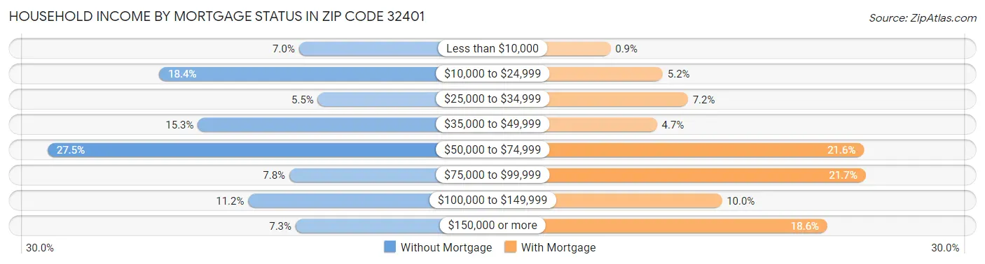 Household Income by Mortgage Status in Zip Code 32401