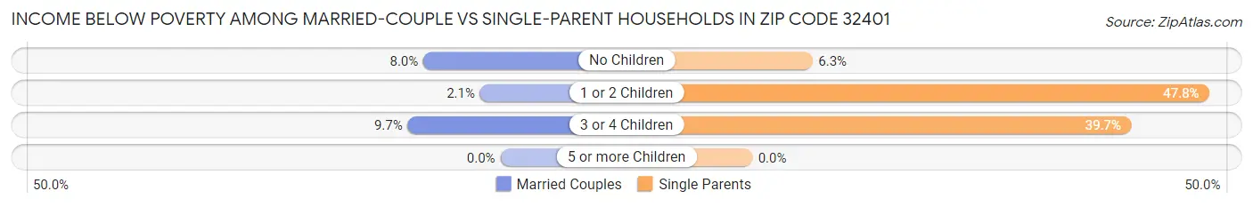 Income Below Poverty Among Married-Couple vs Single-Parent Households in Zip Code 32401