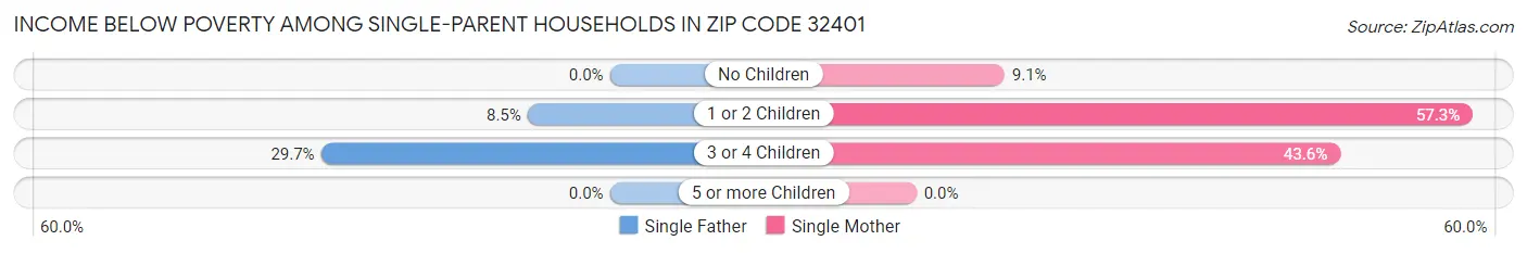 Income Below Poverty Among Single-Parent Households in Zip Code 32401