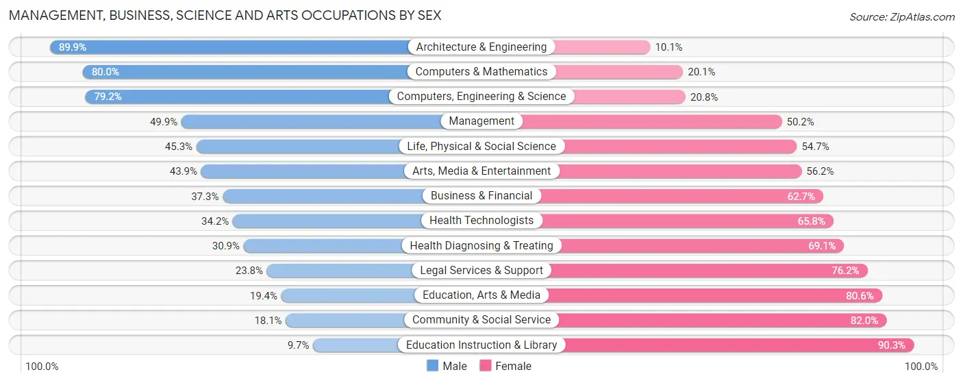Management, Business, Science and Arts Occupations by Sex in Zip Code 32401