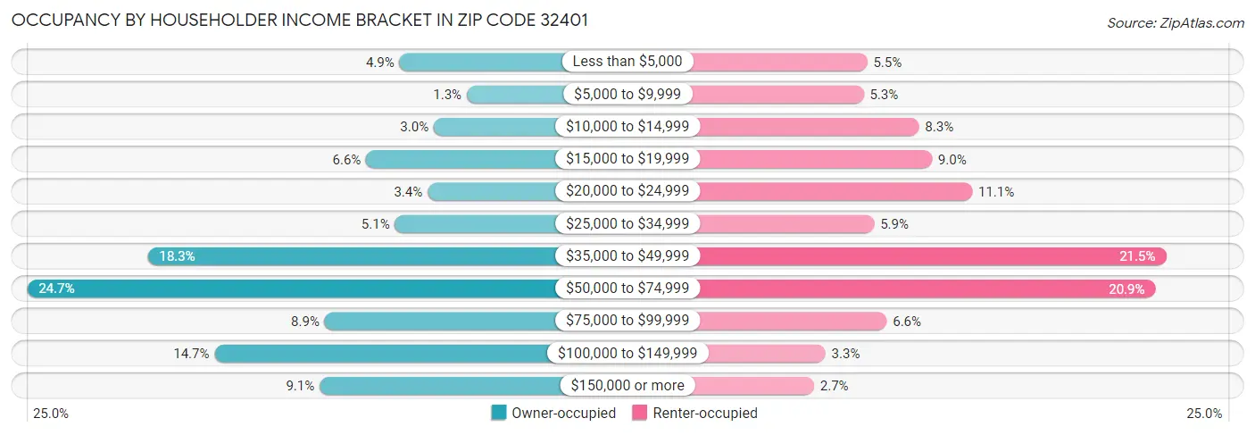 Occupancy by Householder Income Bracket in Zip Code 32401