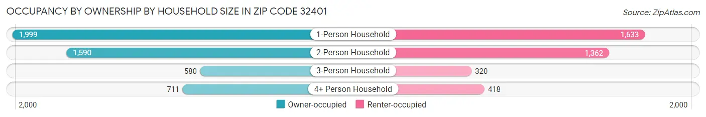 Occupancy by Ownership by Household Size in Zip Code 32401