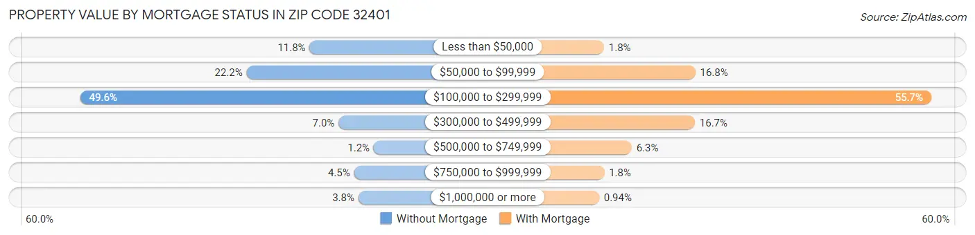 Property Value by Mortgage Status in Zip Code 32401