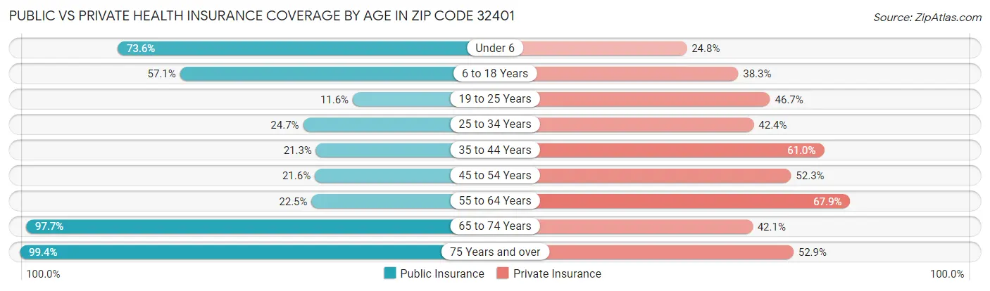 Public vs Private Health Insurance Coverage by Age in Zip Code 32401