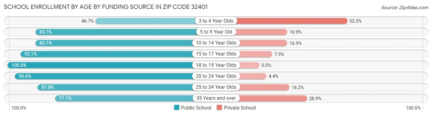 School Enrollment by Age by Funding Source in Zip Code 32401