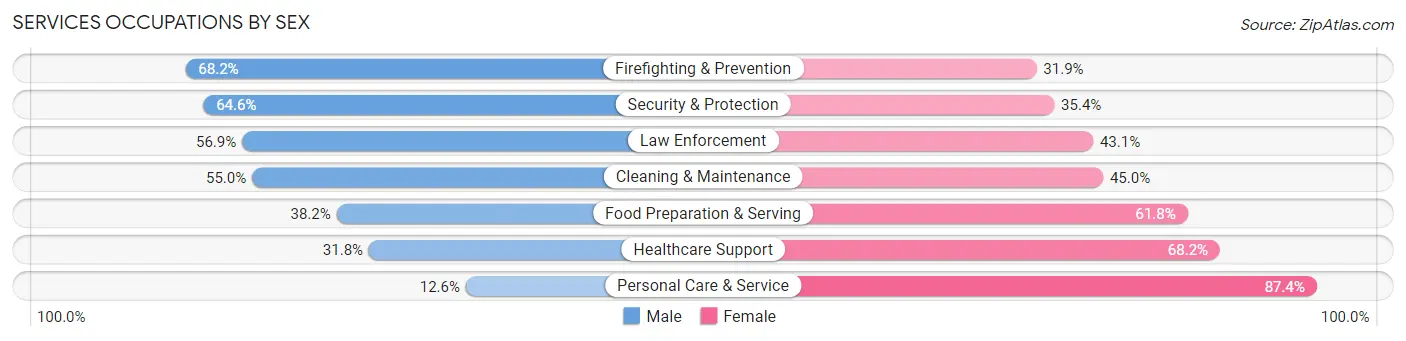 Services Occupations by Sex in Zip Code 32401