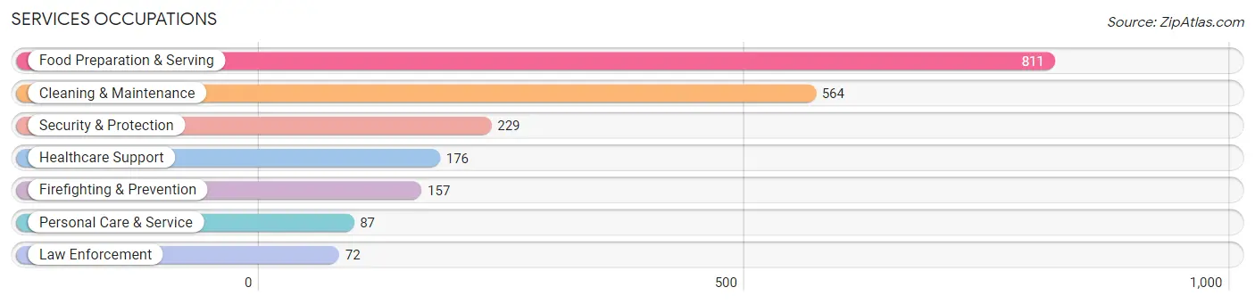 Services Occupations in Zip Code 32401