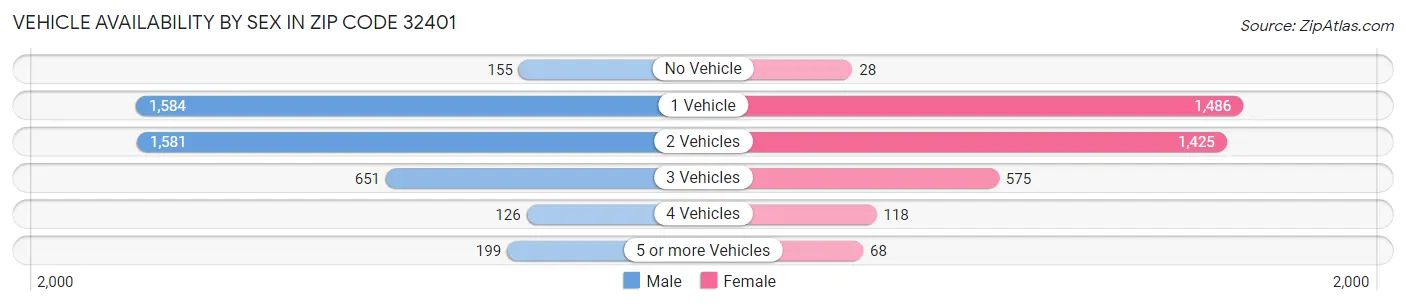 Vehicle Availability by Sex in Zip Code 32401