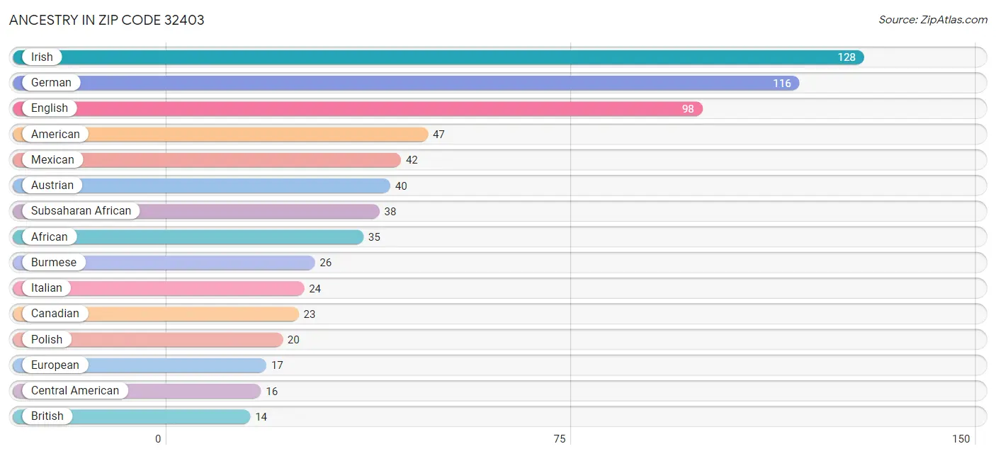 Ancestry in Zip Code 32403