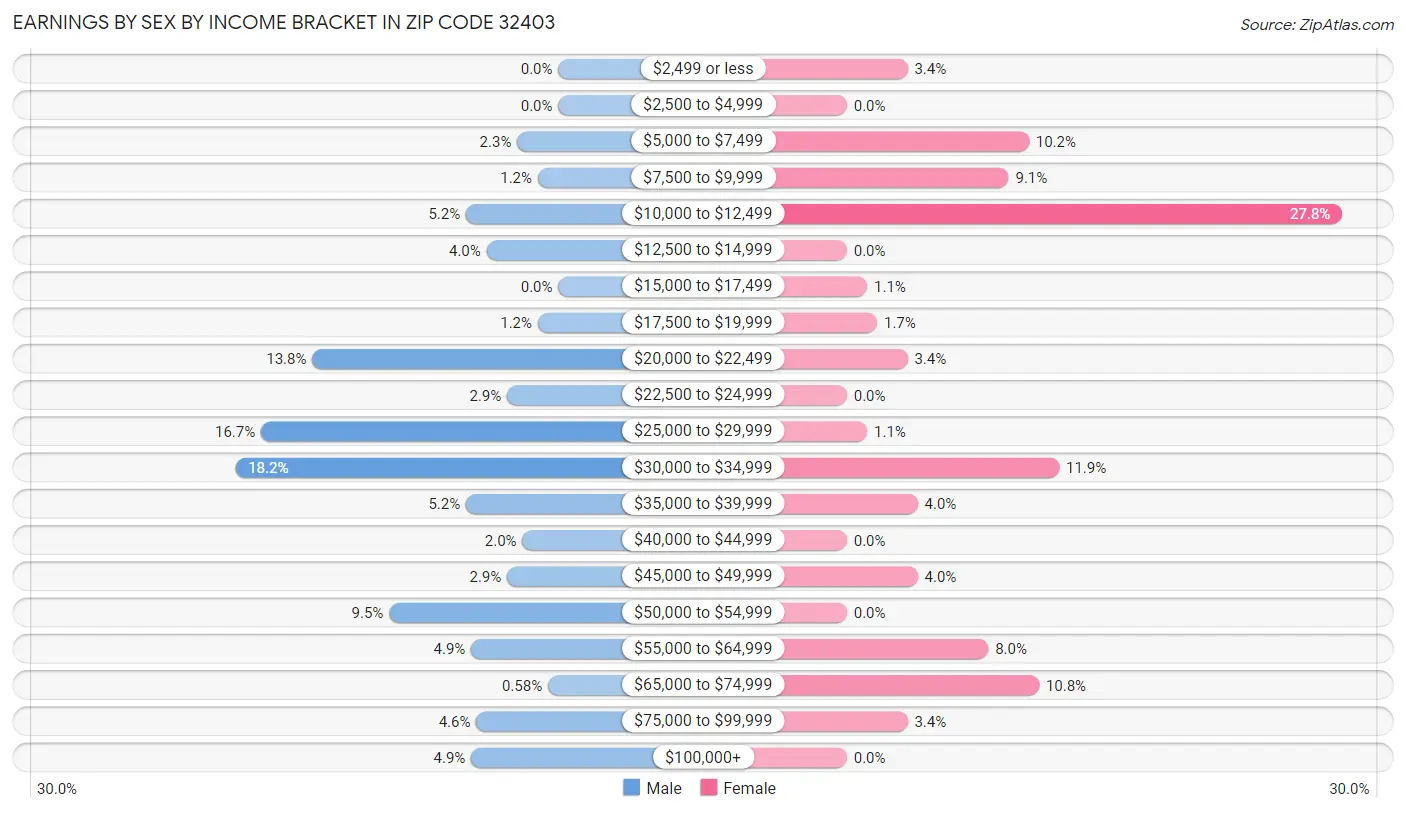 Earnings by Sex by Income Bracket in Zip Code 32403