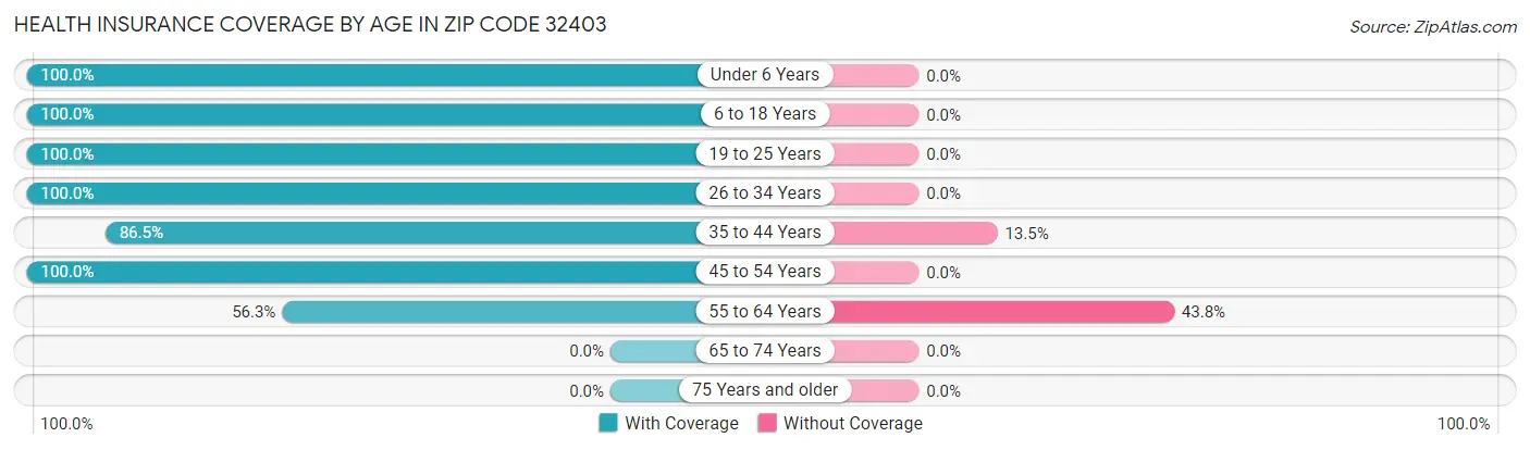 Health Insurance Coverage by Age in Zip Code 32403