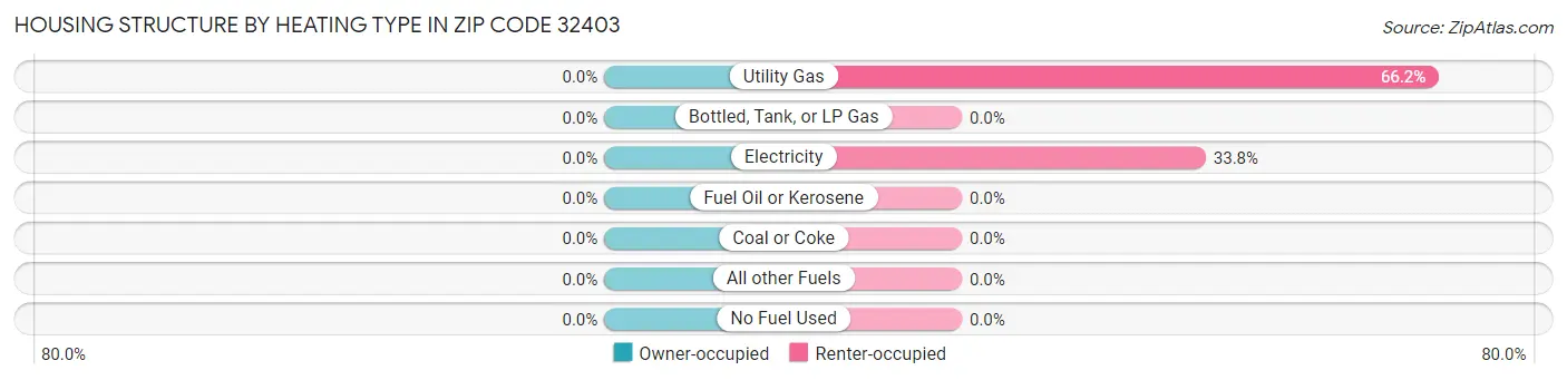 Housing Structure by Heating Type in Zip Code 32403