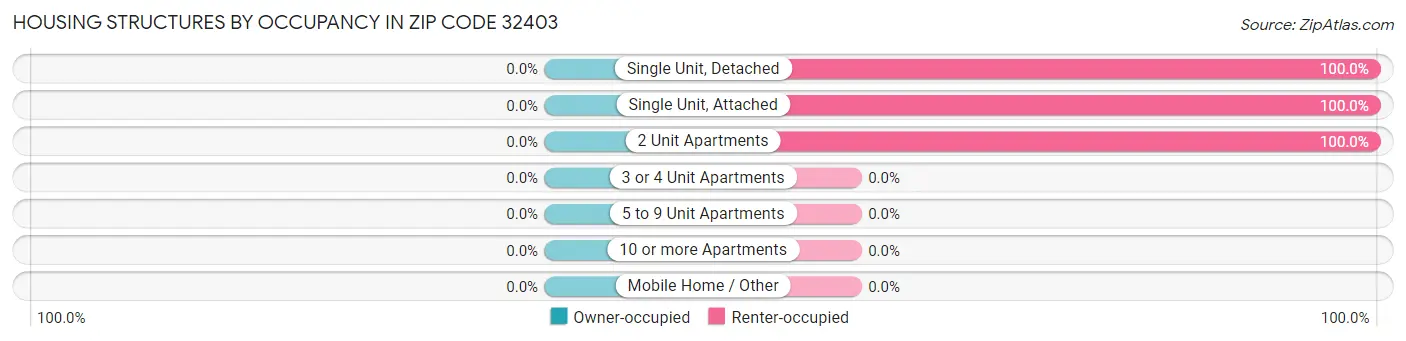 Housing Structures by Occupancy in Zip Code 32403