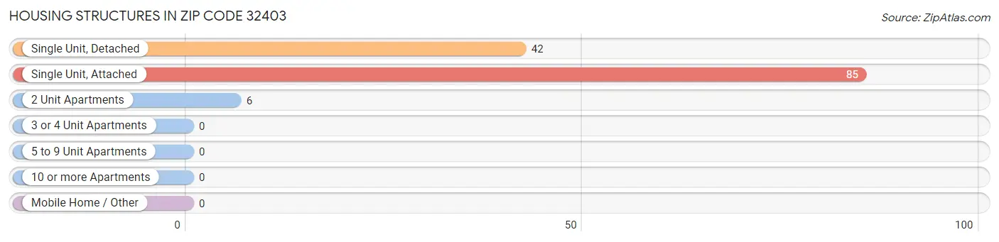 Housing Structures in Zip Code 32403