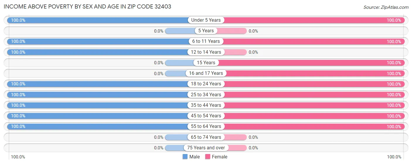 Income Above Poverty by Sex and Age in Zip Code 32403