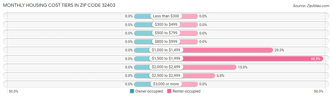 Monthly Housing Cost Tiers in Zip Code 32403