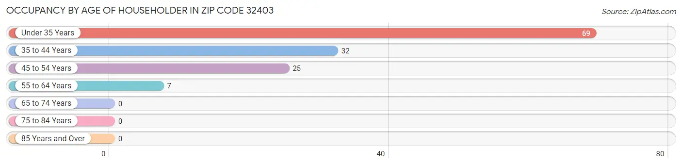 Occupancy by Age of Householder in Zip Code 32403