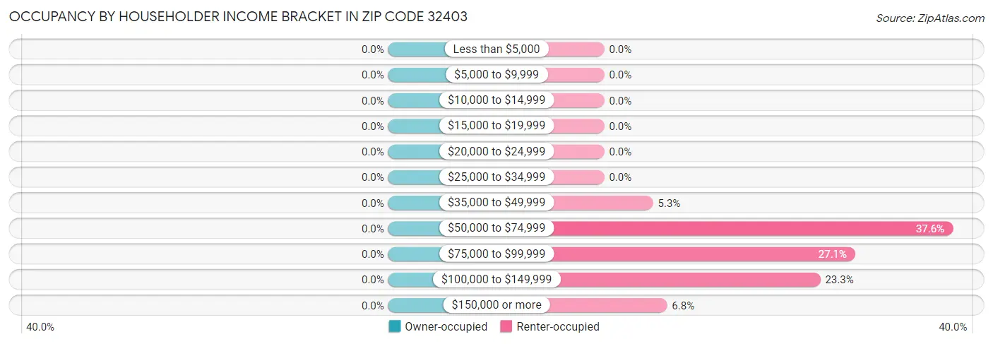 Occupancy by Householder Income Bracket in Zip Code 32403