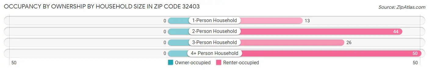 Occupancy by Ownership by Household Size in Zip Code 32403