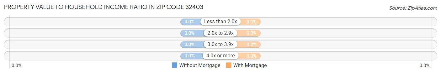 Property Value to Household Income Ratio in Zip Code 32403