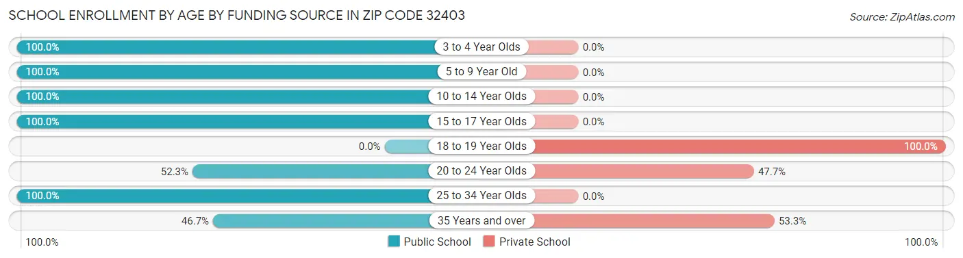 School Enrollment by Age by Funding Source in Zip Code 32403