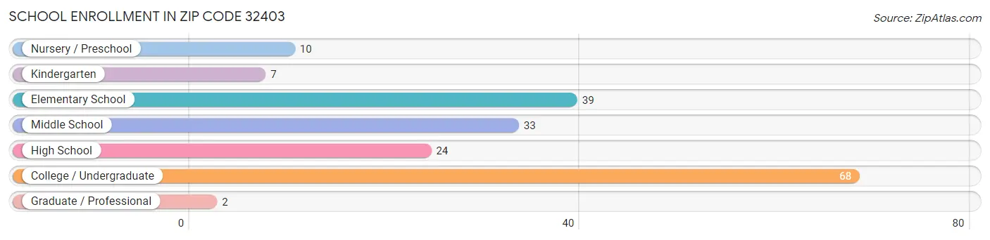 School Enrollment in Zip Code 32403