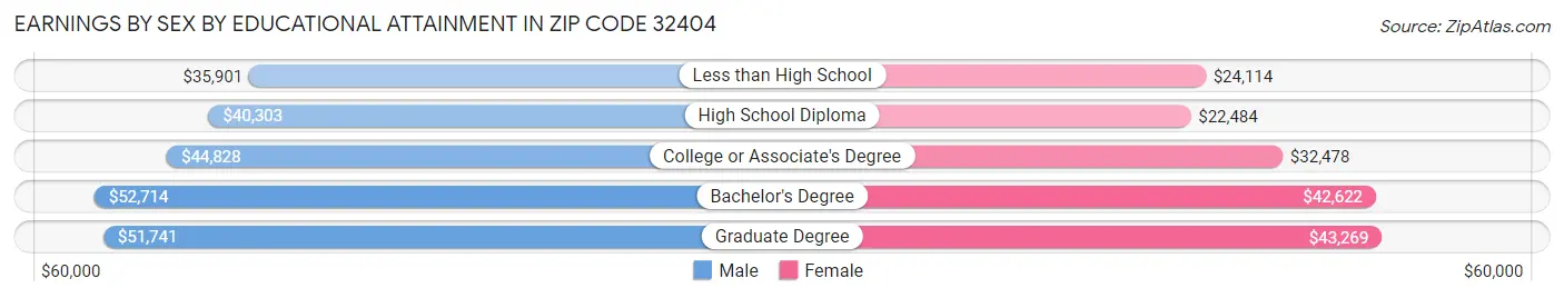 Earnings by Sex by Educational Attainment in Zip Code 32404