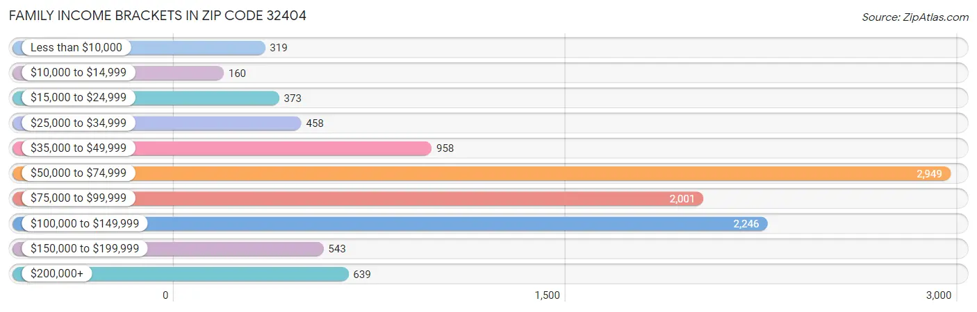 Family Income Brackets in Zip Code 32404