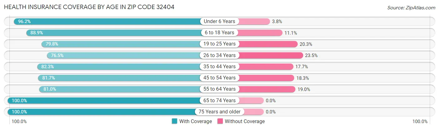 Health Insurance Coverage by Age in Zip Code 32404