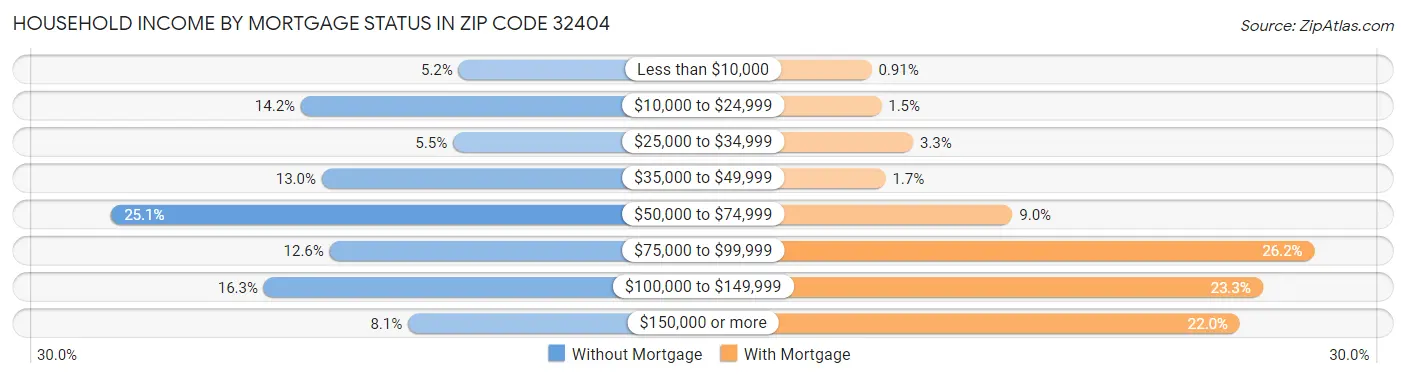 Household Income by Mortgage Status in Zip Code 32404