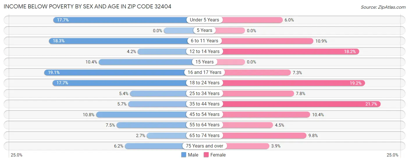 Income Below Poverty by Sex and Age in Zip Code 32404