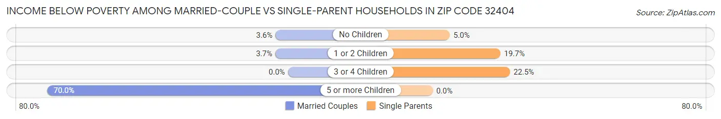 Income Below Poverty Among Married-Couple vs Single-Parent Households in Zip Code 32404