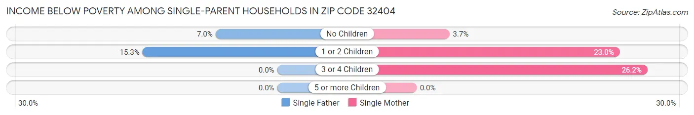 Income Below Poverty Among Single-Parent Households in Zip Code 32404