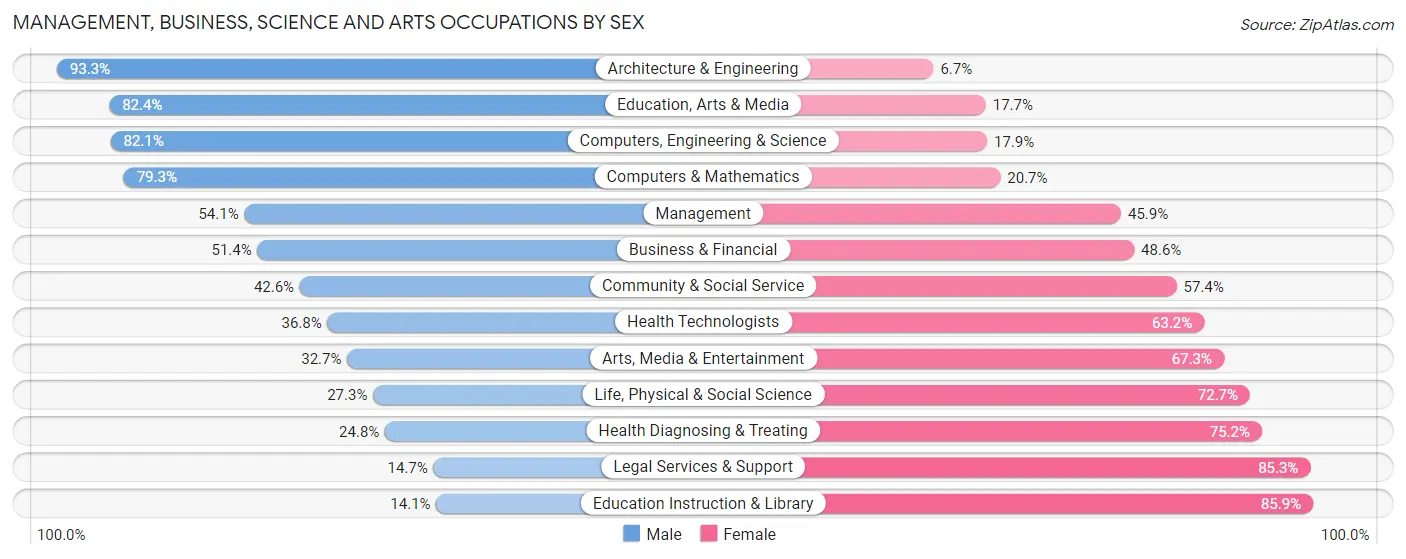 Management, Business, Science and Arts Occupations by Sex in Zip Code 32404