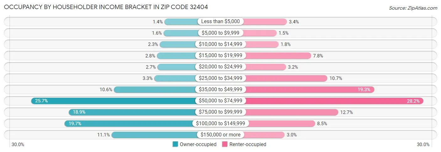 Occupancy by Householder Income Bracket in Zip Code 32404