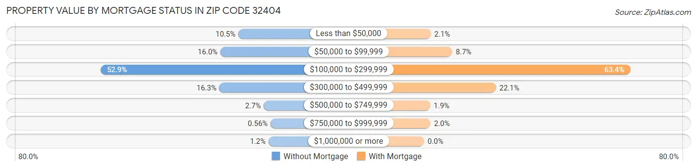 Property Value by Mortgage Status in Zip Code 32404