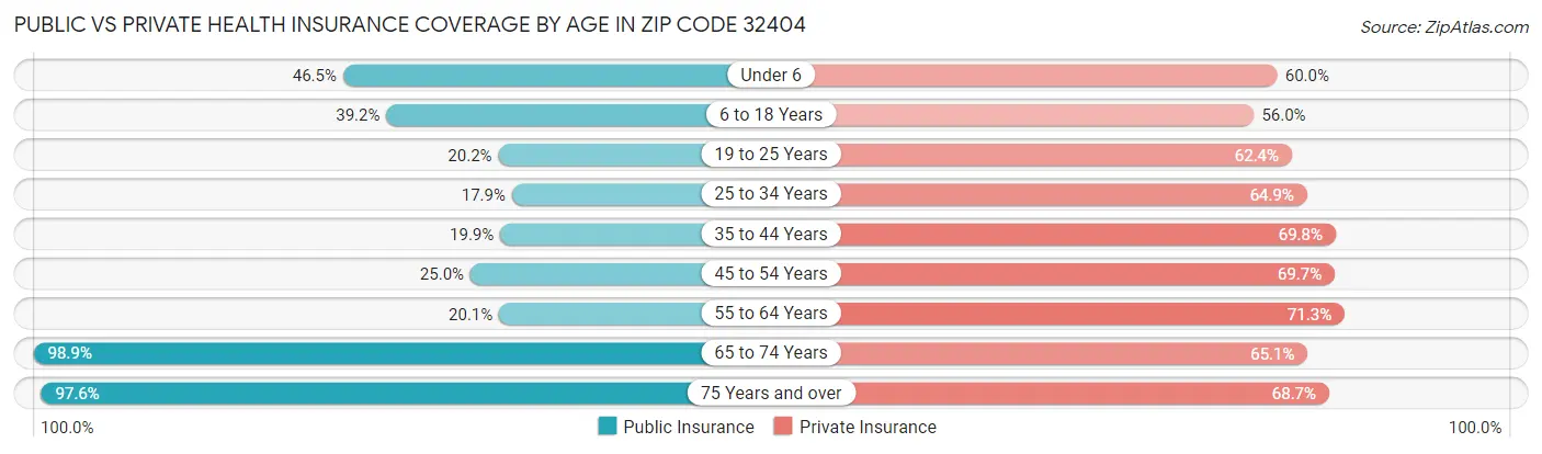 Public vs Private Health Insurance Coverage by Age in Zip Code 32404