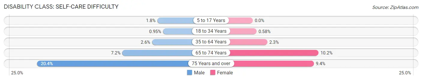 Disability in Zip Code 32404: <span>Self-Care Difficulty</span>