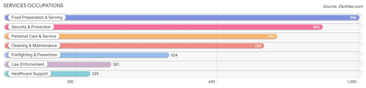 Services Occupations in Zip Code 32404