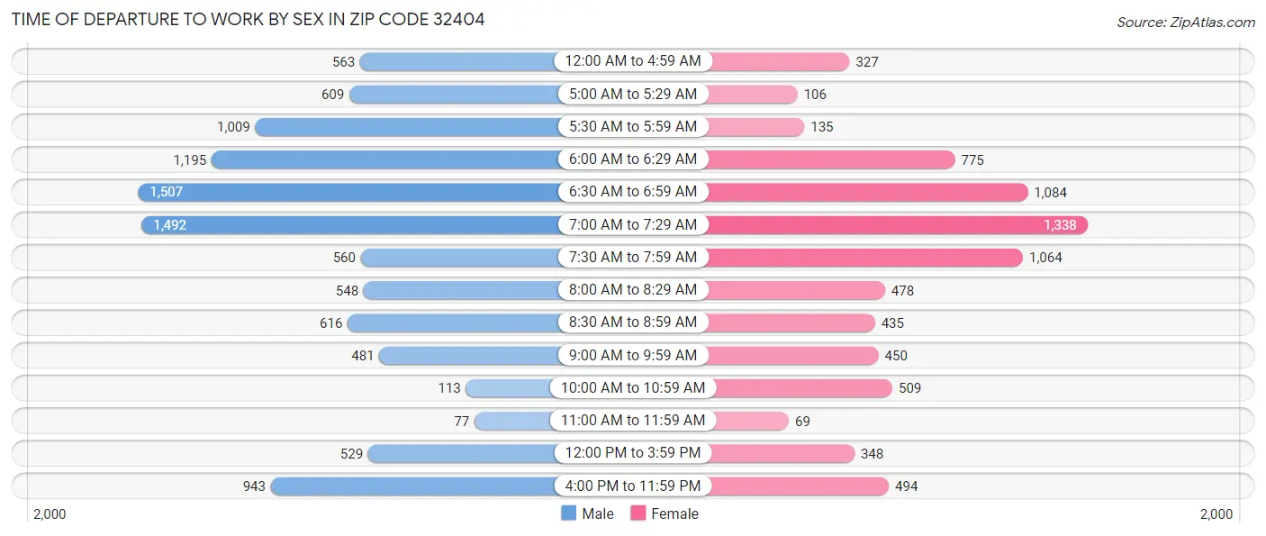 Time of Departure to Work by Sex in Zip Code 32404