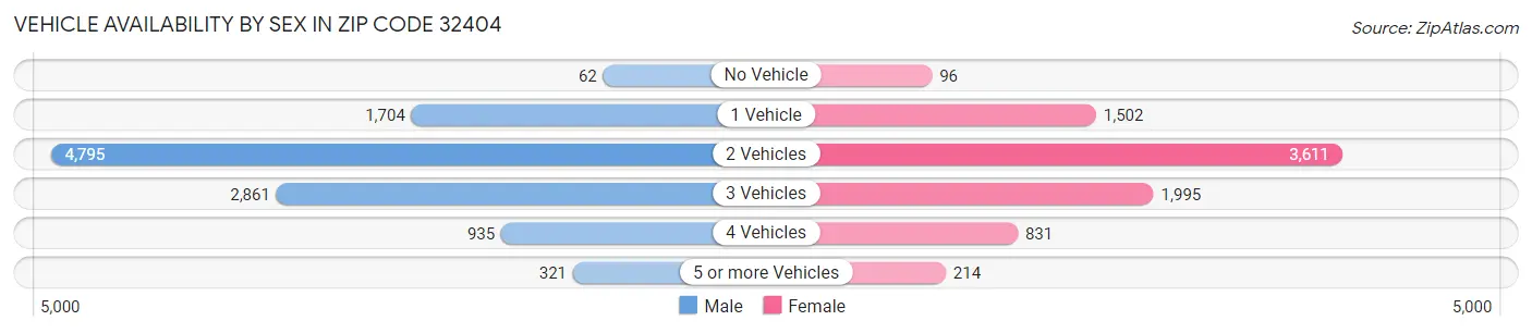 Vehicle Availability by Sex in Zip Code 32404