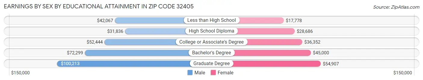 Earnings by Sex by Educational Attainment in Zip Code 32405