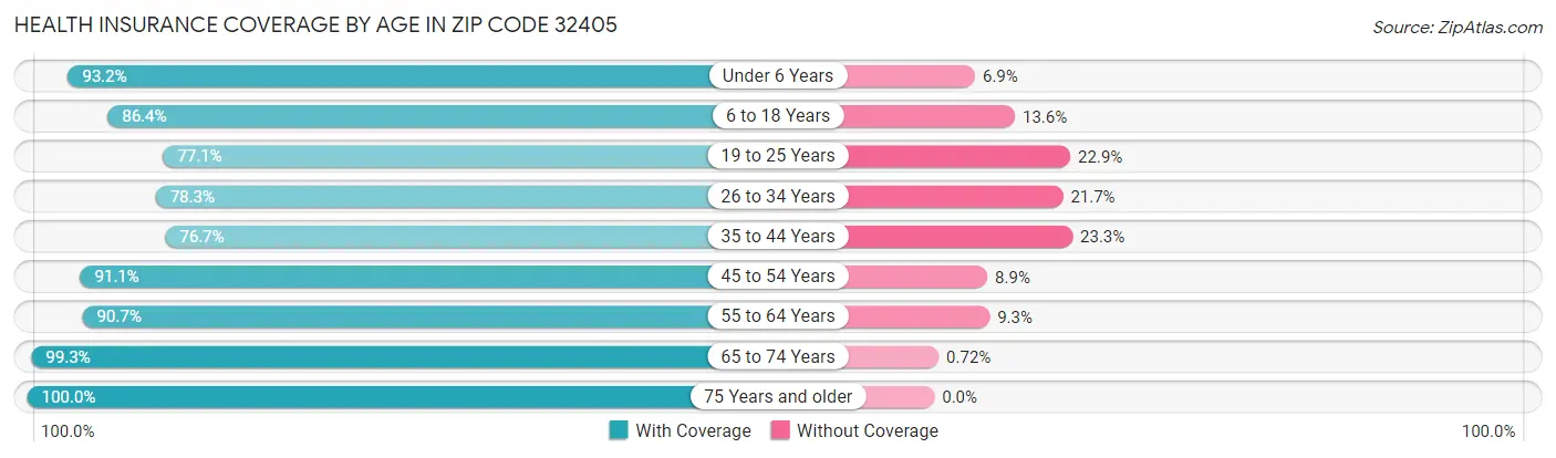 Health Insurance Coverage by Age in Zip Code 32405