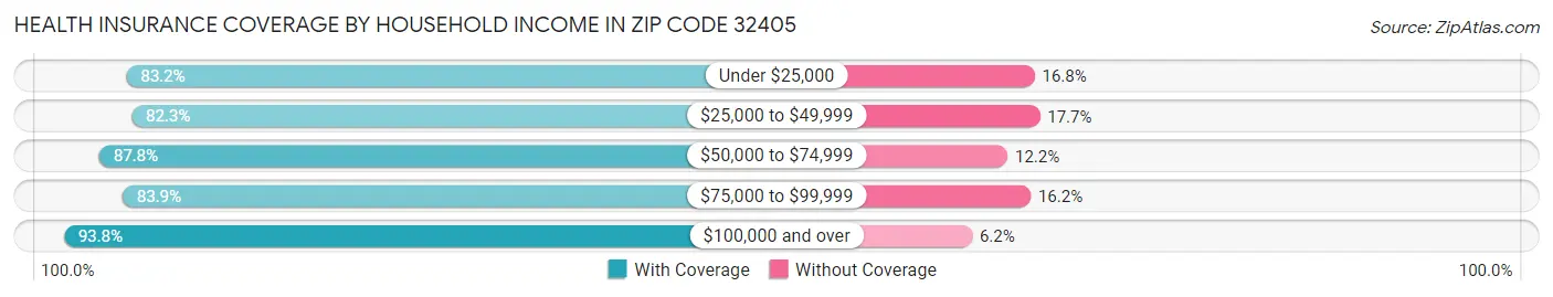 Health Insurance Coverage by Household Income in Zip Code 32405