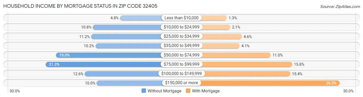 Household Income by Mortgage Status in Zip Code 32405