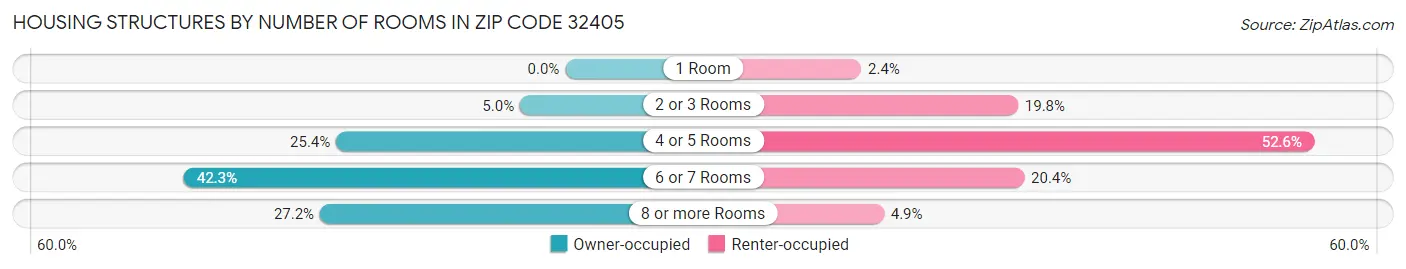 Housing Structures by Number of Rooms in Zip Code 32405