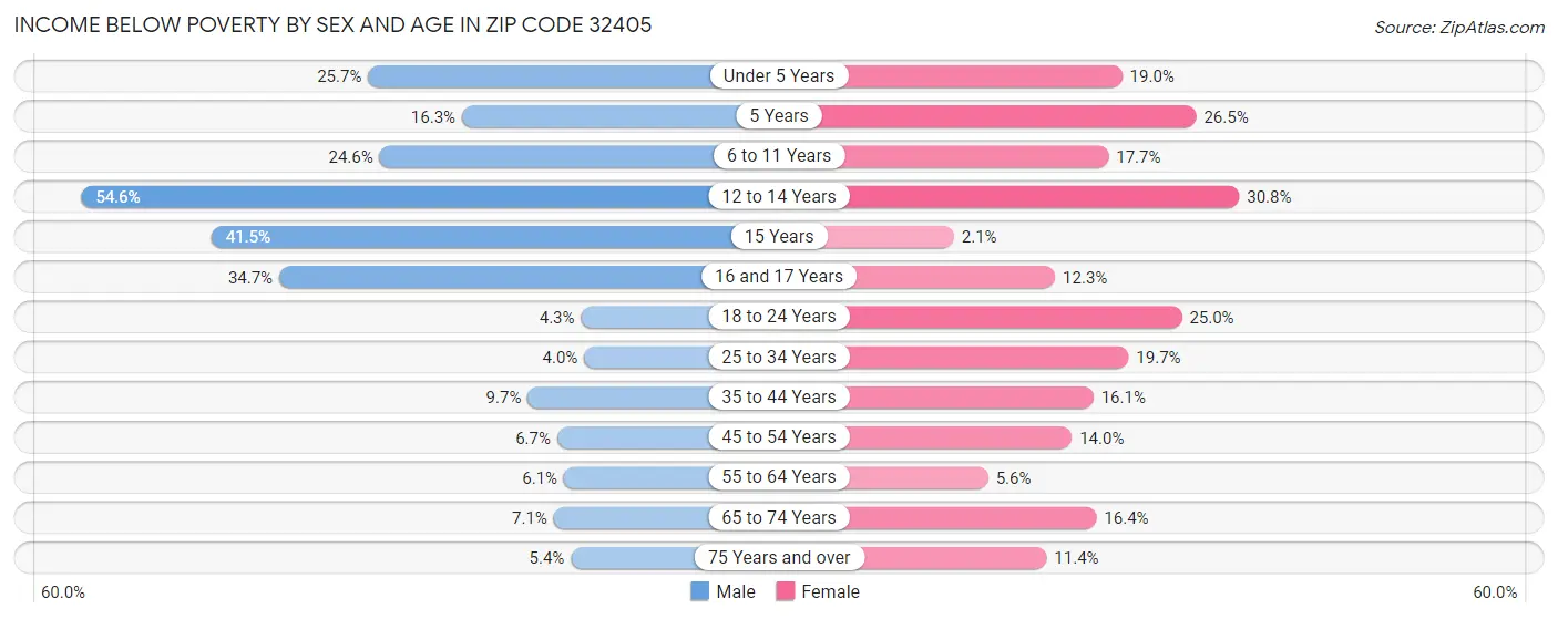 Income Below Poverty by Sex and Age in Zip Code 32405
