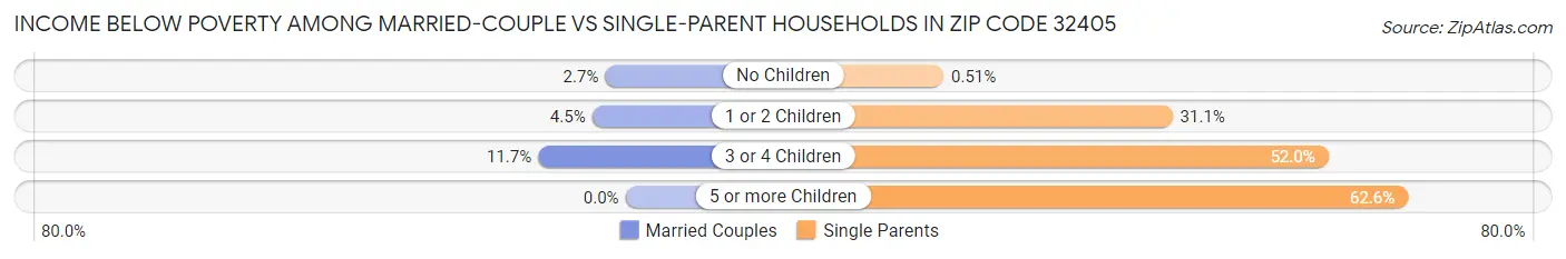 Income Below Poverty Among Married-Couple vs Single-Parent Households in Zip Code 32405